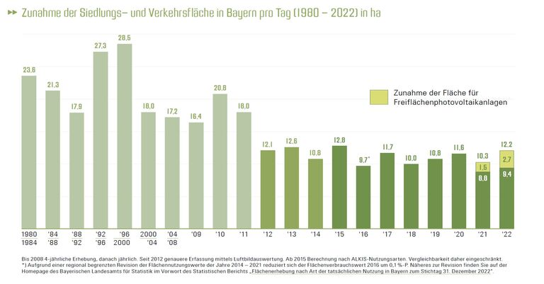 unahme der Siedlungs- und Verkehrsfläche in Bayern pro Tag (1980 - 2022) in ha