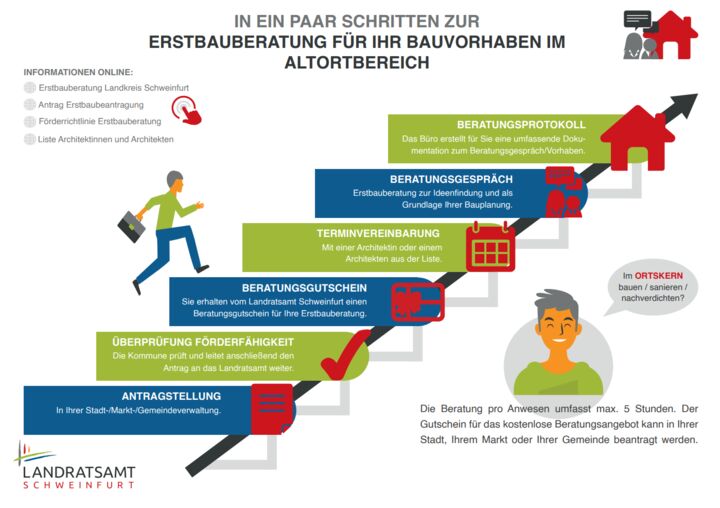 In ein paar Schritten zur Erstbauberatung