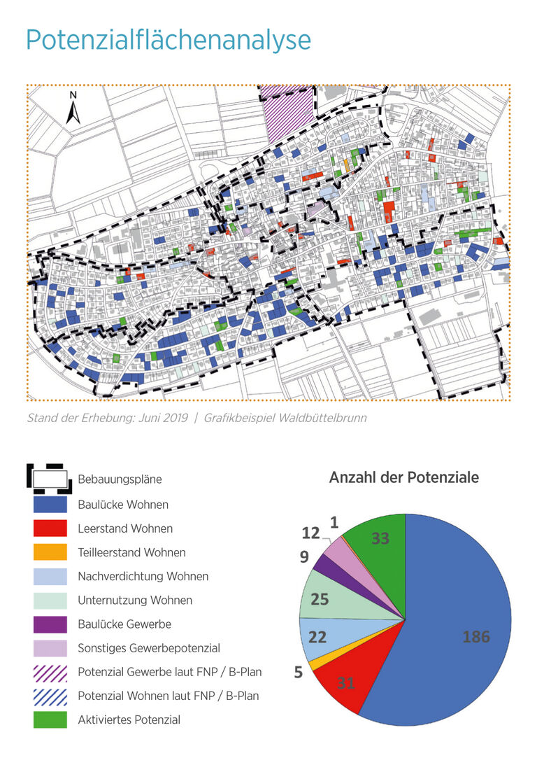 Potentialflächenanalyse Waldbüttelbrunn