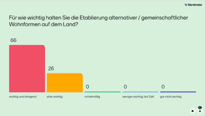Umfrageergebnis zur Frage, wie wichtig die Teilnehmenden die Etablierung alternativer/gemeinschaftlicher Wohnformen auf dem Land halten. Ergebnis: 66 % stimmen für wichtig und dringend.