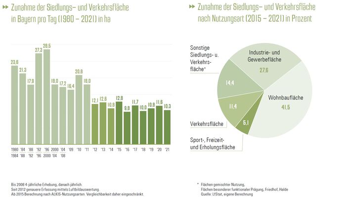 Zunahme der Siedlungs- und Verkehrsfläche in Bayern pro Tag (1980 - 2021) in ha; Zunahme der Siedlungs- und Verkehrsfläche nach Nutzungsart (2015 - 2021) in Prozent