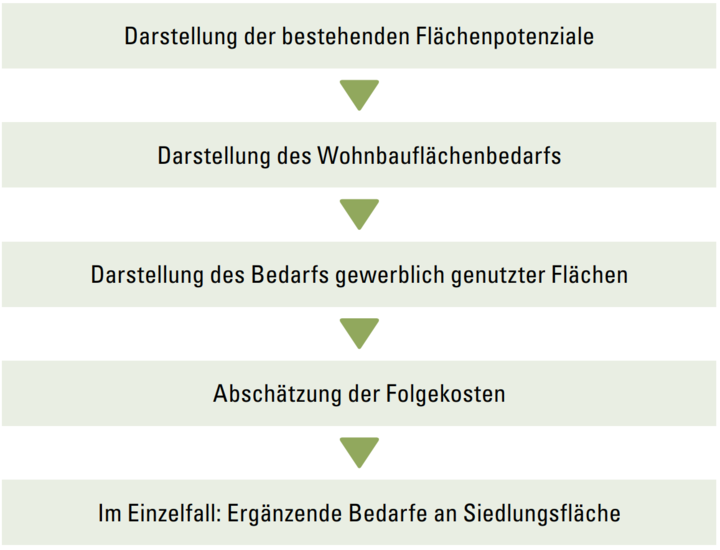 Der Bedarfsnachweis in der Übersicht