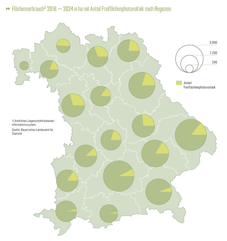 Flächenneuinanspruchnahme 2016 – 2024 in ha mit Anteil Freiflächenphotovoltaik nach Regionen
