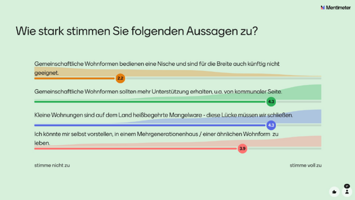 Umfrageergebnis zu Wohnformen auf dem Land: Viele fordern mehr gemeinschaftliche Projekte sowie kleine Wohnungen.