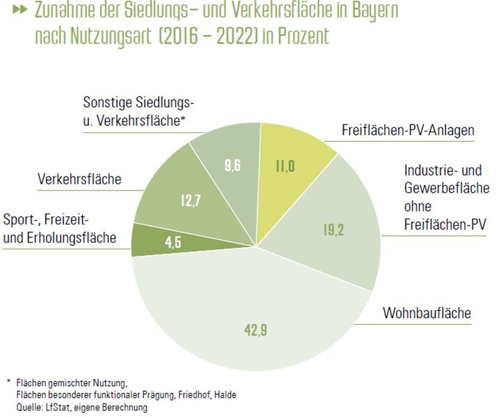 Zunahme der Siedlungs- und Verkehrsfläche nach Nutzungsart (2015 - 2022) in Prozent