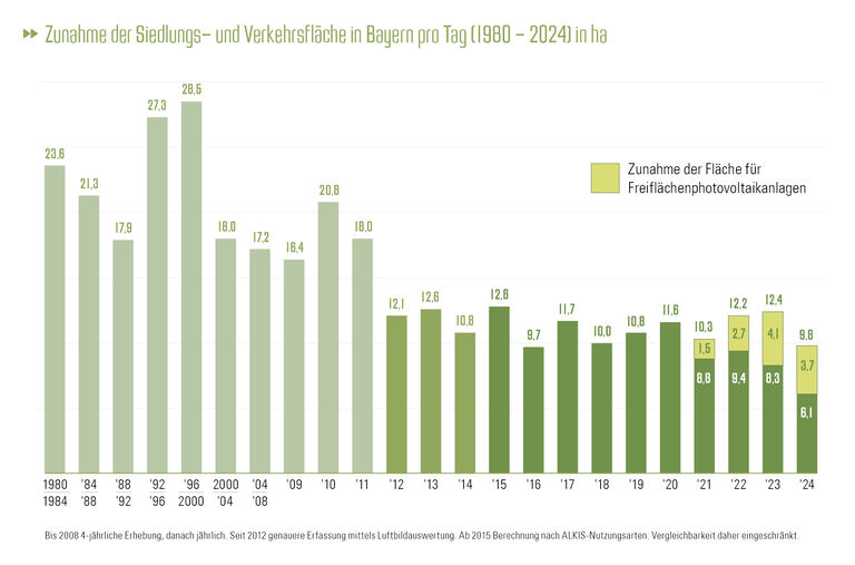 Zunahme der Siedlungs- und Verkehrsfläche  in Bayern pro Tag (1980 - 2024) in ha