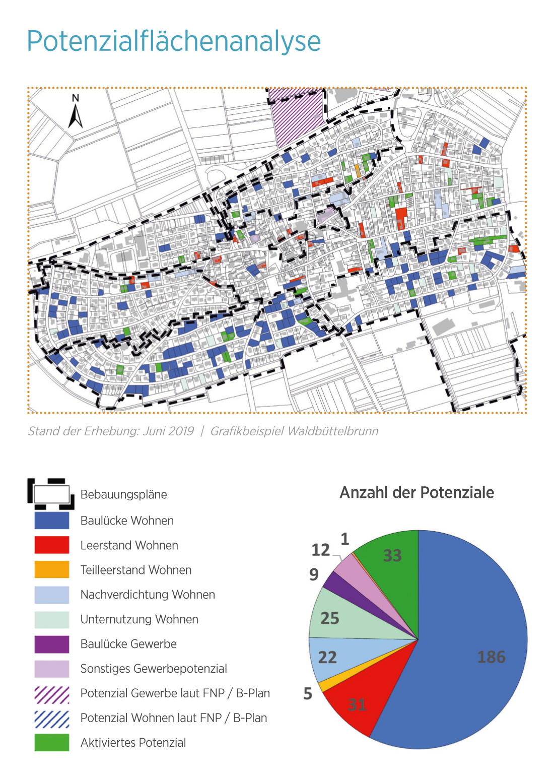Potentialflächenanalyse Waldbüttelbrunn