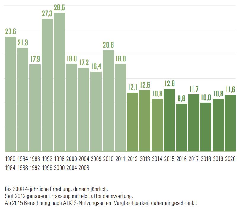 Zunahme der Siedlungs- und Verkehrsfläche  in Bayern pro Tag (1980 - 2020) in ha