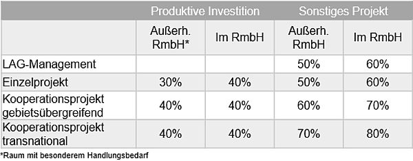 Tabelle Regelförderung