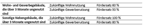 Tabelle Stadt Freyung